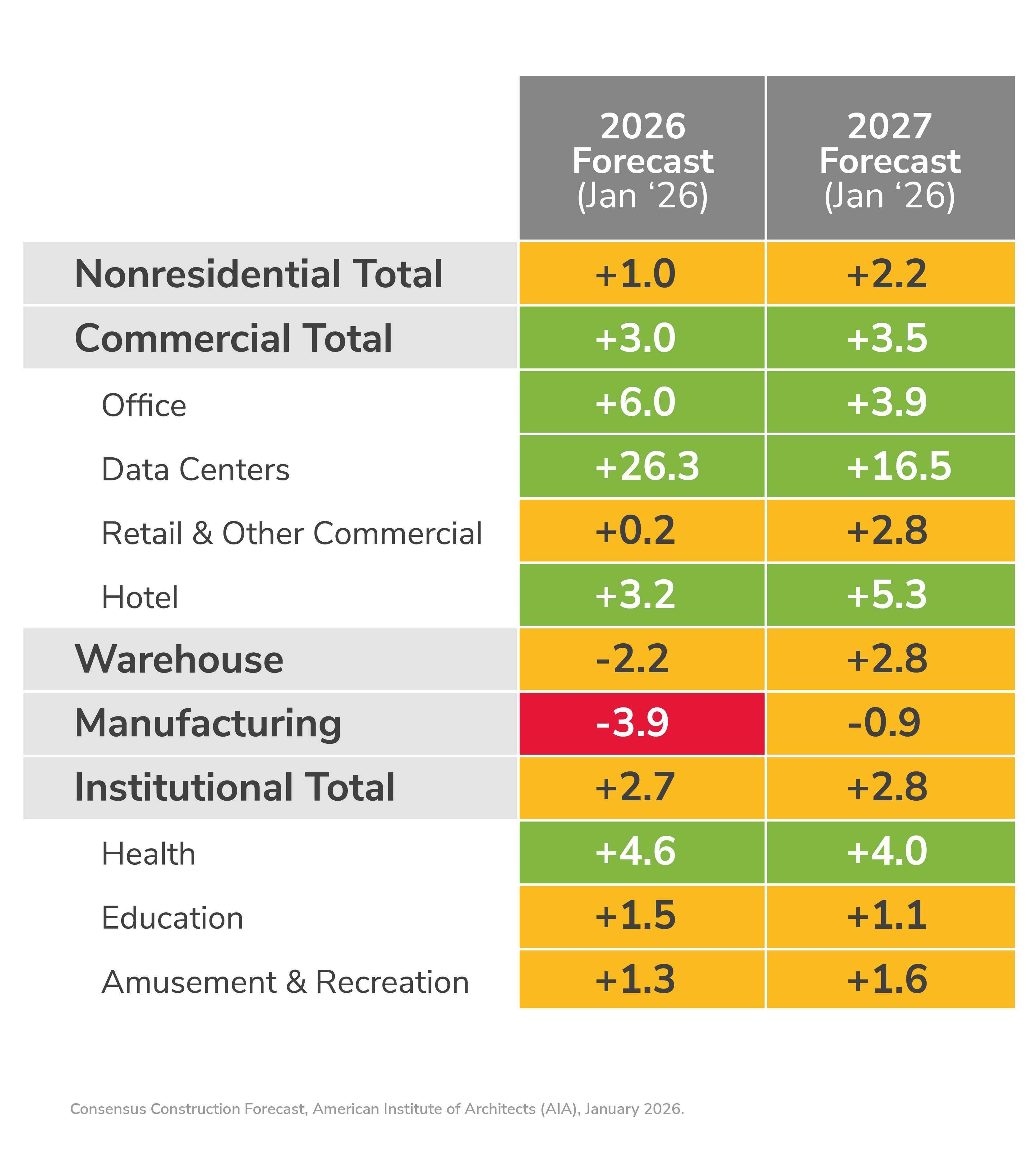 2026-27 Commercial Construction Market Forecast
