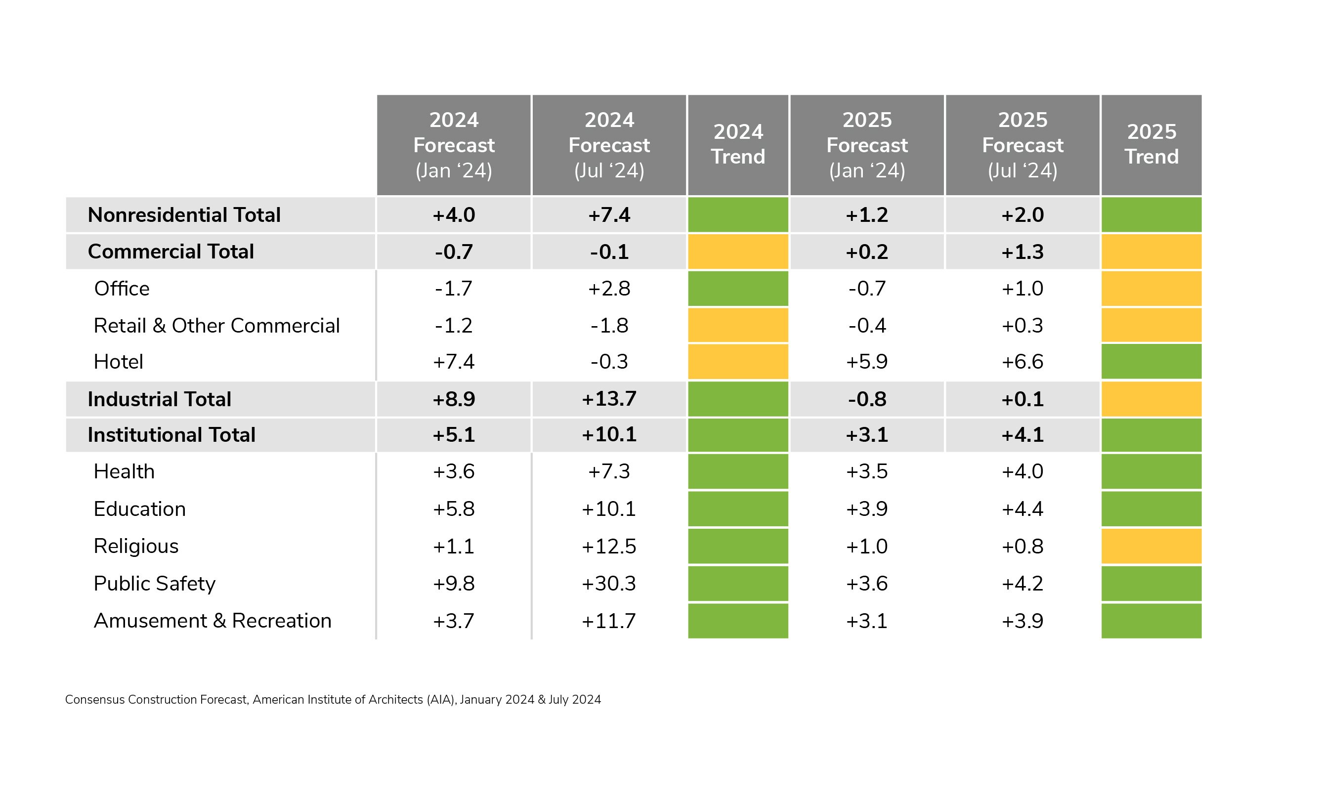 2024-25 Commercial Construction Market Forecast chart update mid-year